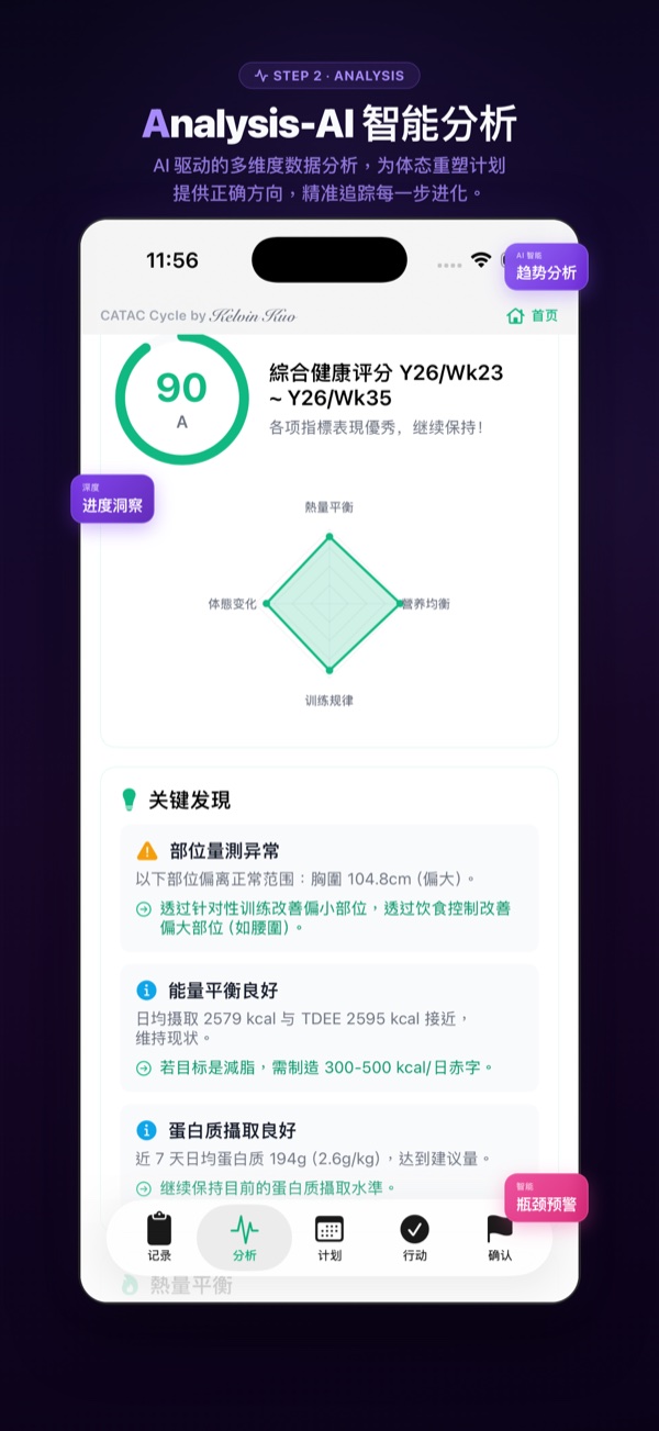 STEP 2 Analysis 分析：AI 智能分析综合健康评分、热量平衡雷达图与关键发现、瓶颈预警