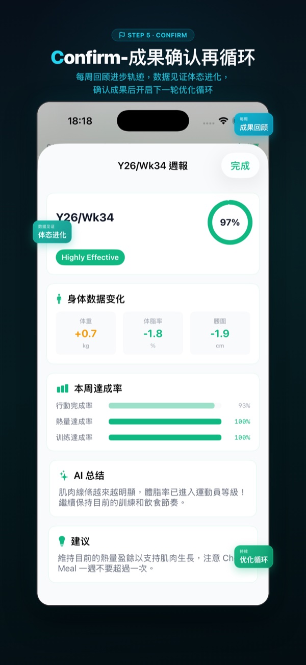 STEP 5 Confirm 确认：每周成果回顾、身体数据变化与达成率，确认后开启下一轮优化循环